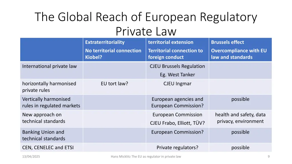 the global reach of european regulatory private