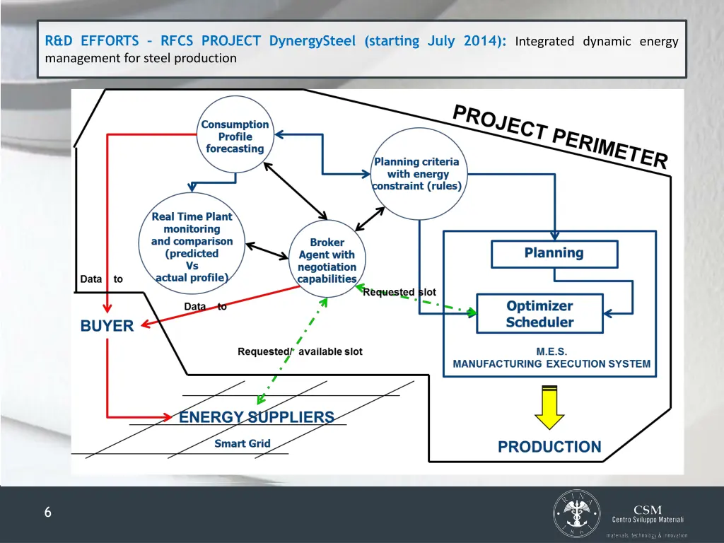 r d efforts rfcs project dynergysteel starting