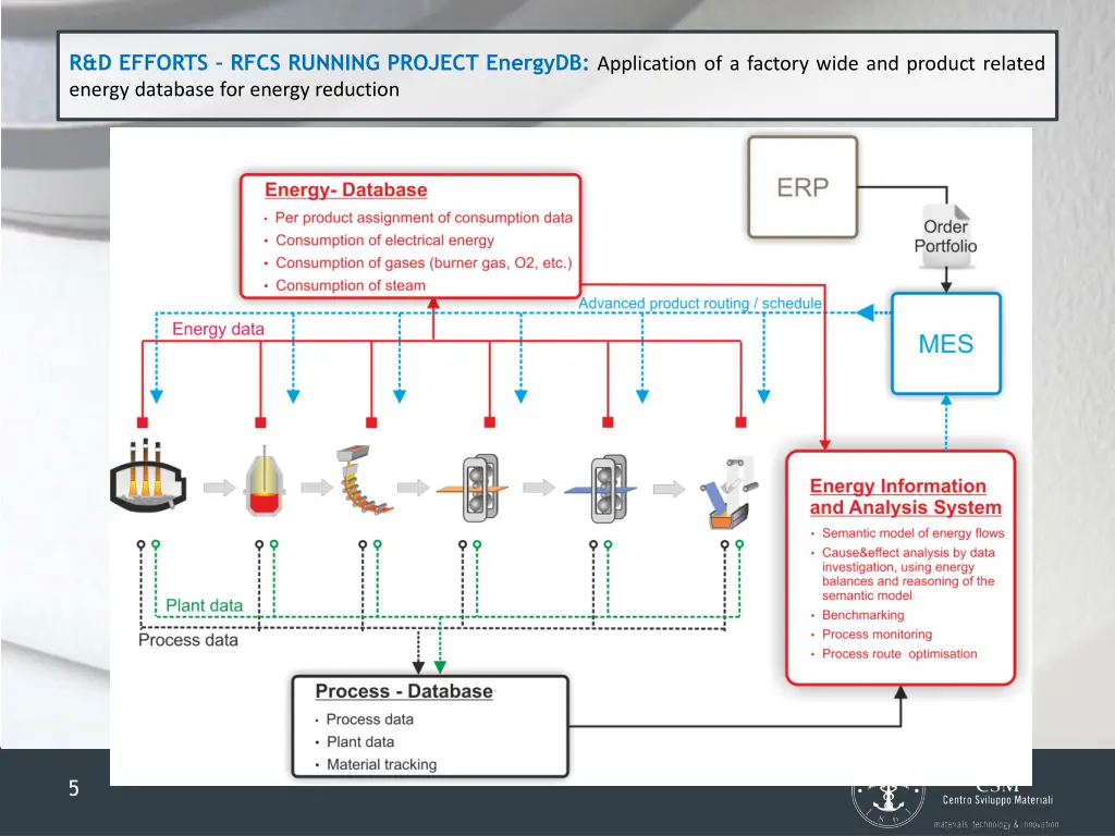 r d efforts rfcs running project energydb