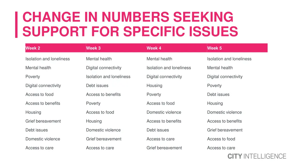 change in numbers seeking support for specific 1