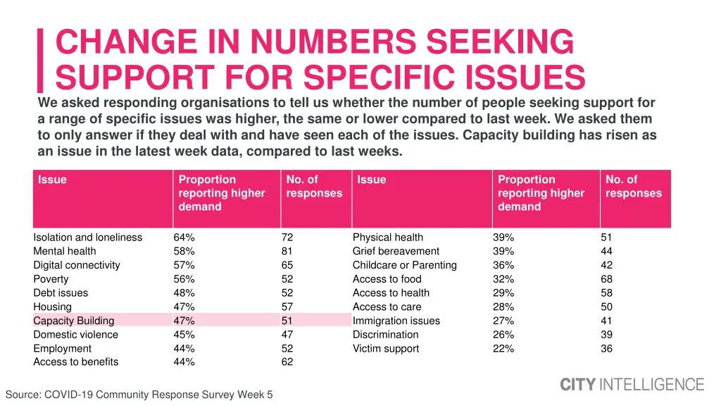 change in numbers seeking support for specific