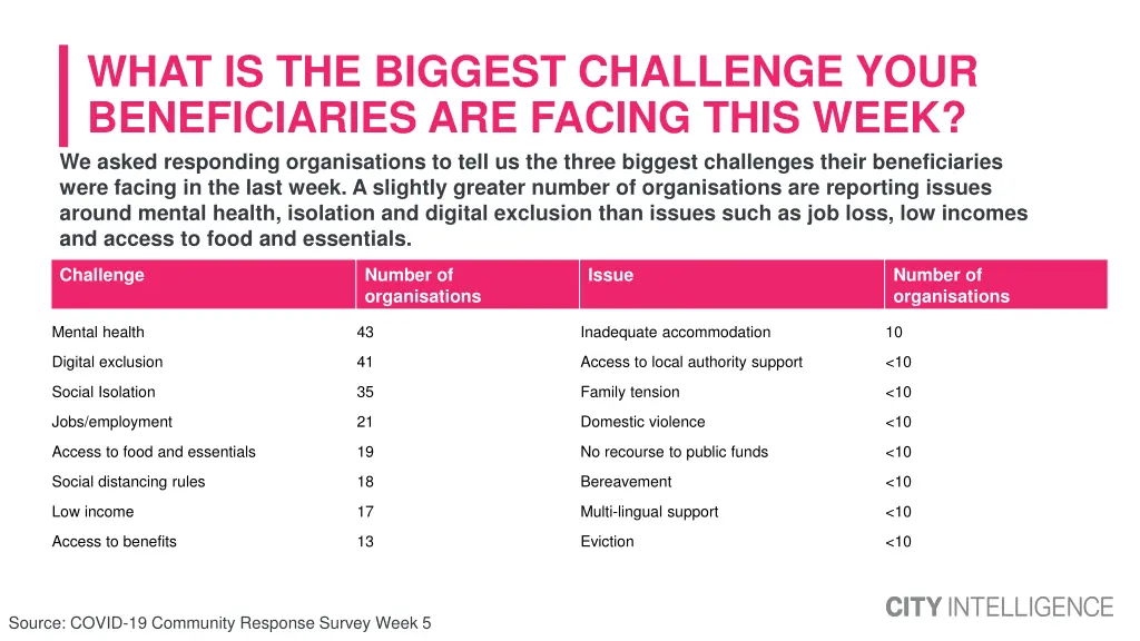 what is the biggest challenge your beneficiaries