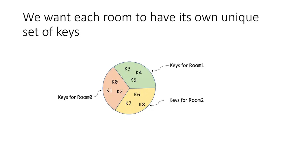 we want each room to have its own unique