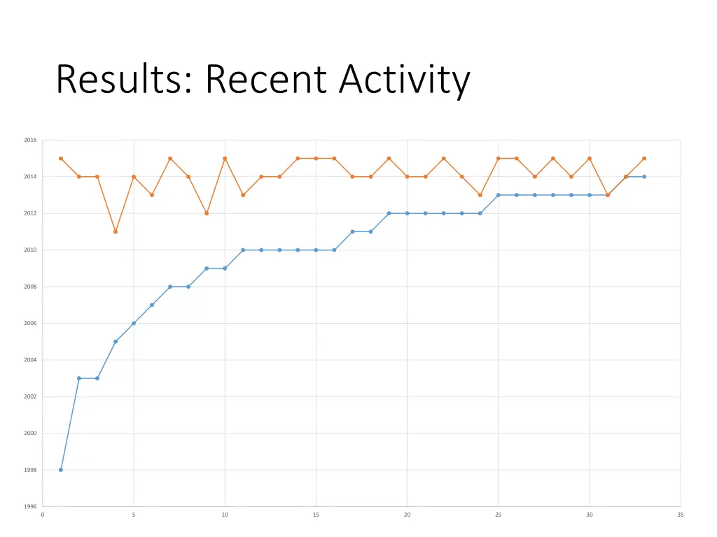 results recent activity