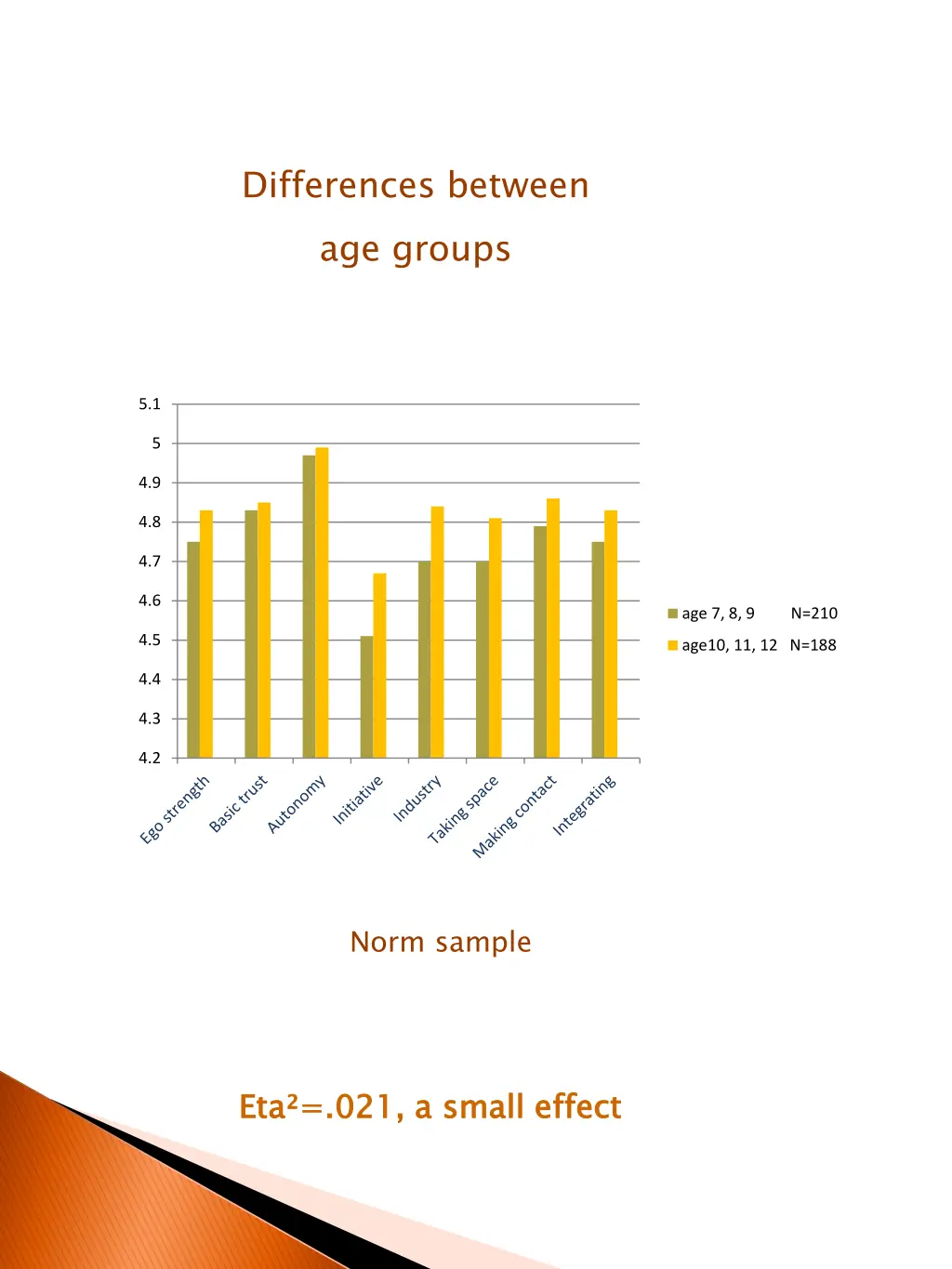 differences between age groups