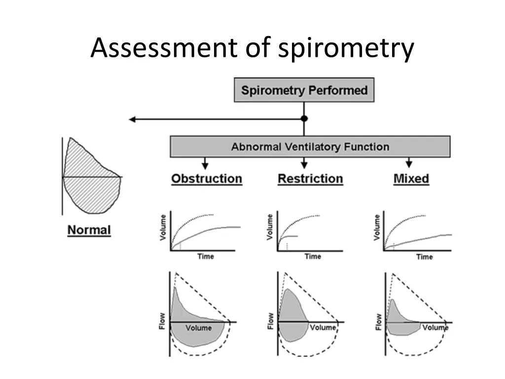 assessment of spirometry