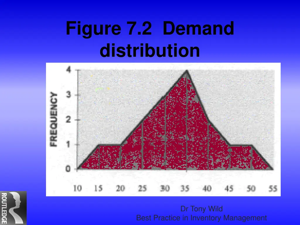 figure 7 2 demand distribution