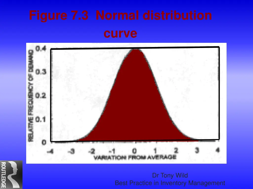 figure 7 3 normal distribution curve