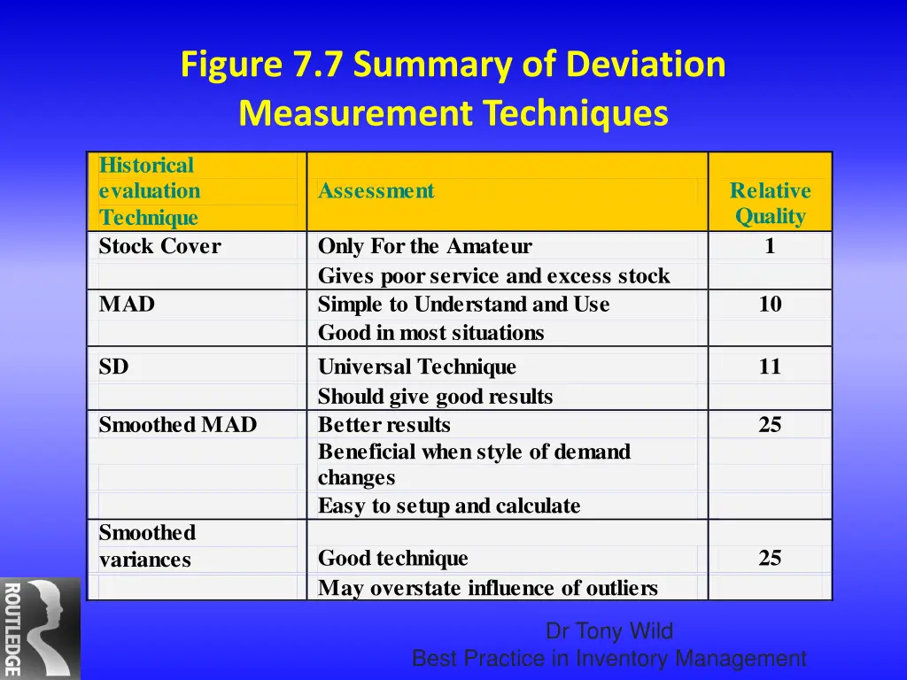 figure 7 7 summary of deviation measurement