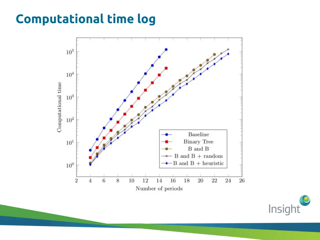 computational time log