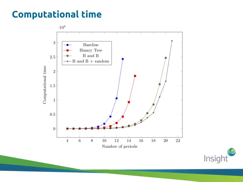 computational time