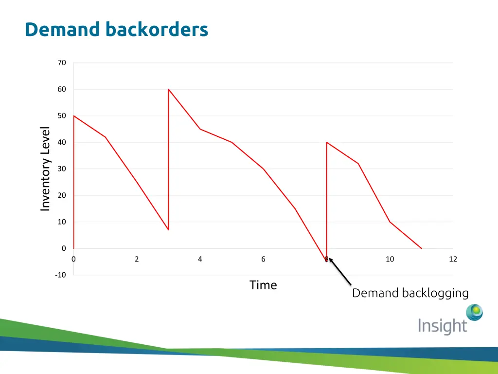 demand backorders