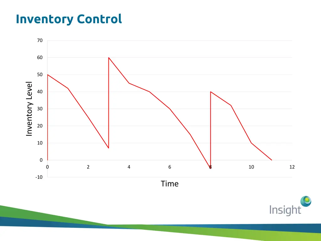 inventory control