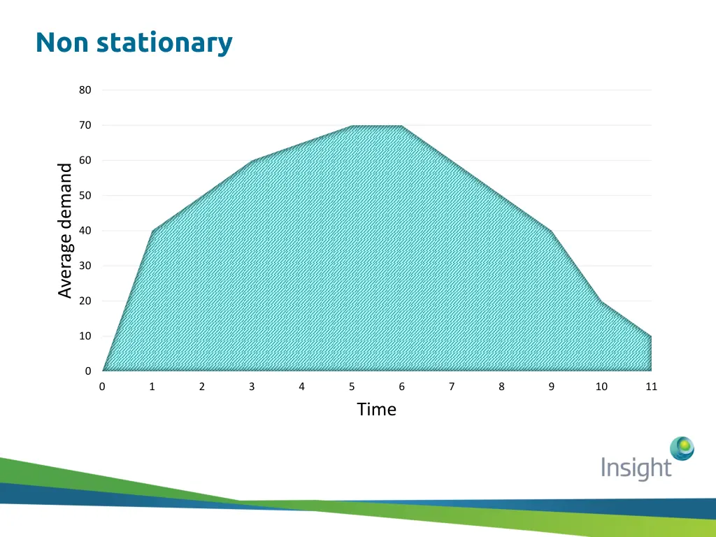 non stationary