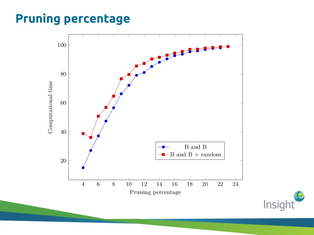 pruning percentage