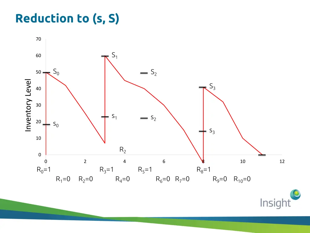 reduction to s s