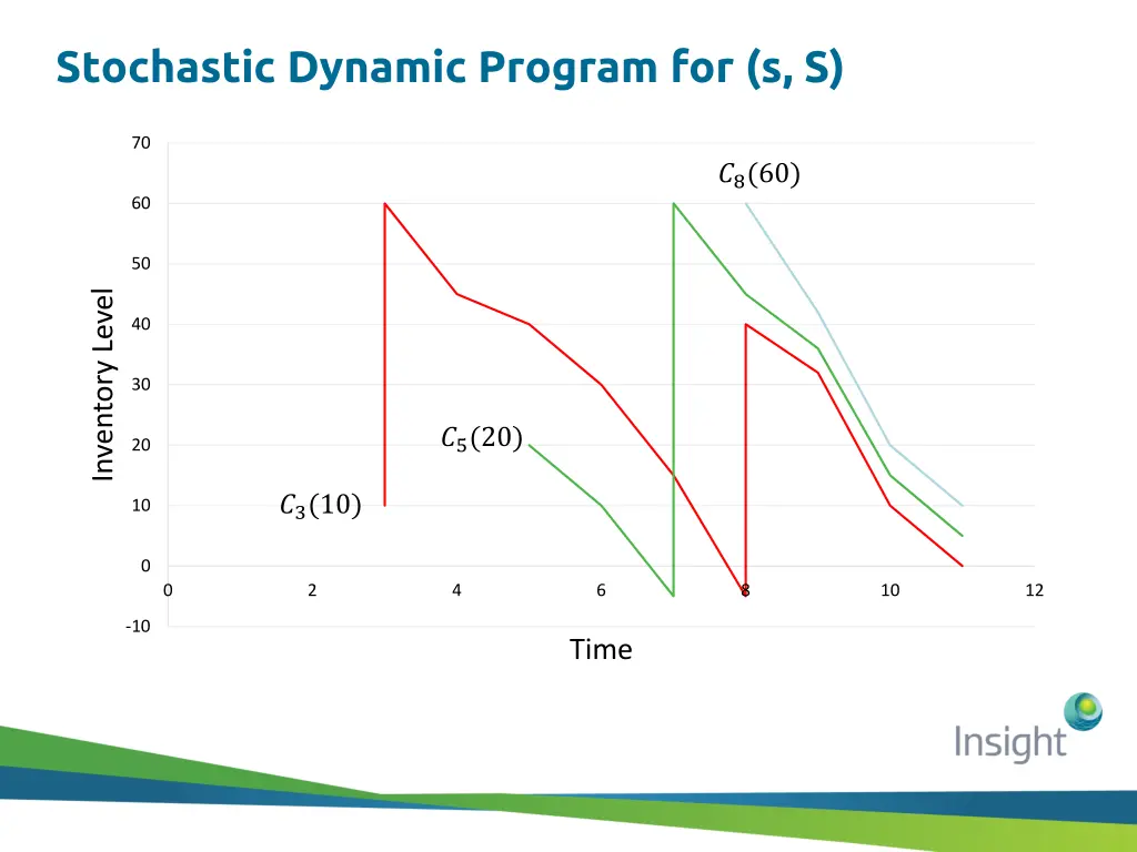 stochastic dynamic program for s s 1