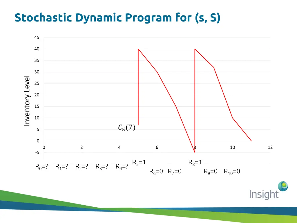 stochastic dynamic program for s s 4