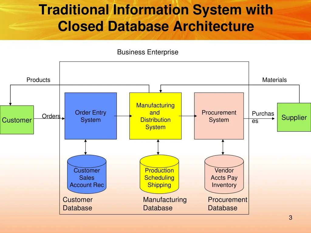 traditional information system with closed