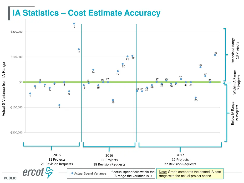 ia statistics cost estimate accuracy