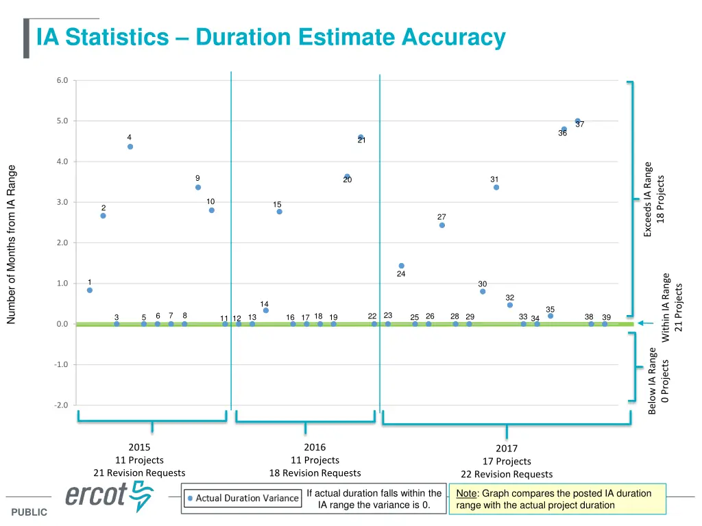 ia statistics duration estimate accuracy