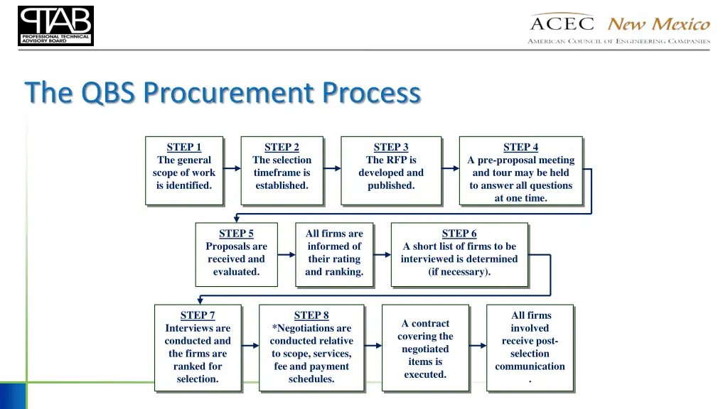 the qbs procurement process