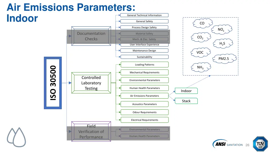 air emissions parameters indoor