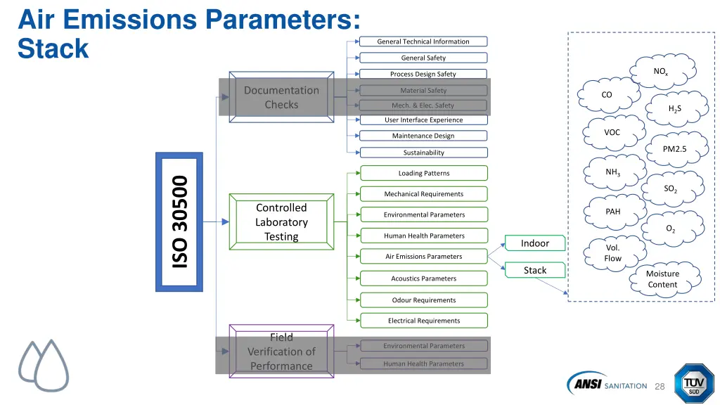 air emissions parameters stack