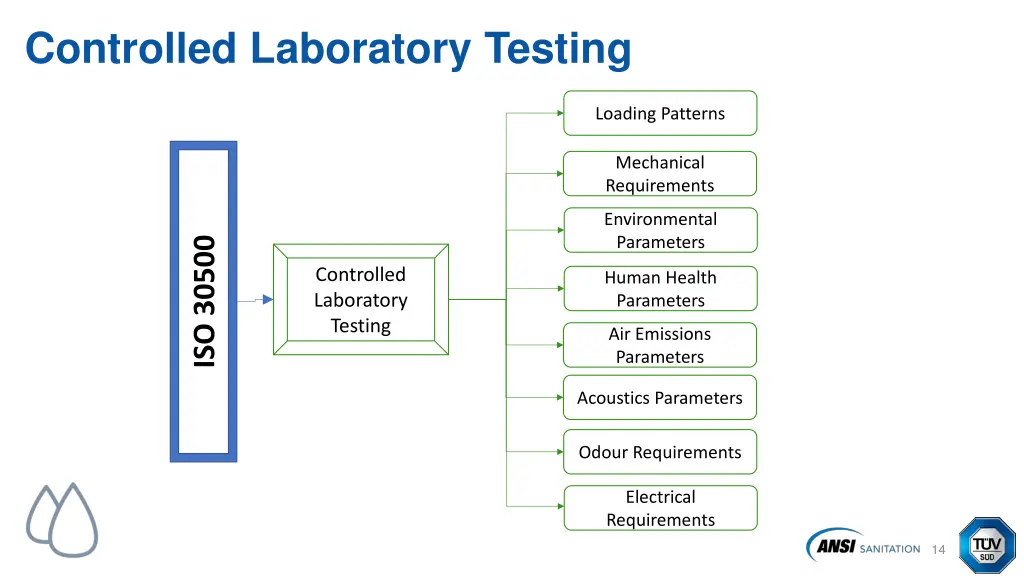 controlled laboratory testing