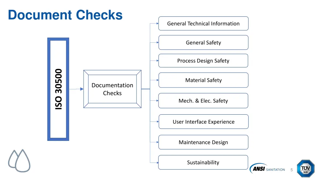 document checks