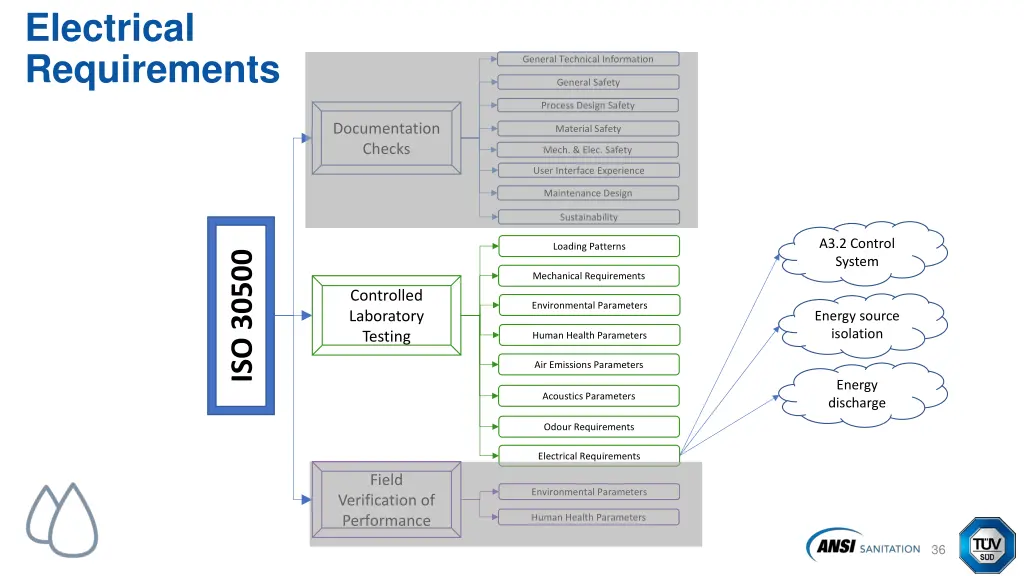 electrical requirements