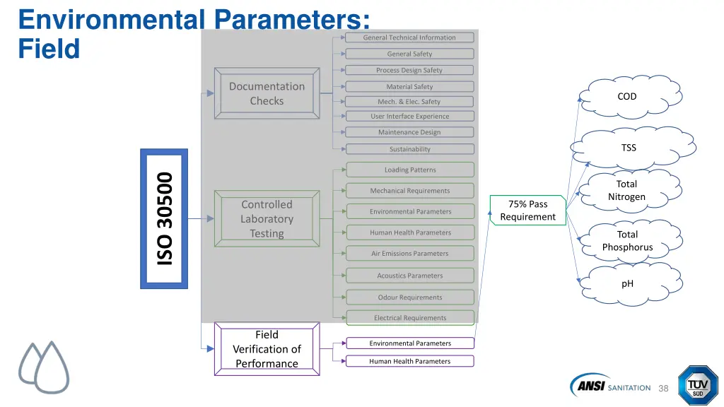 environmental parameters field
