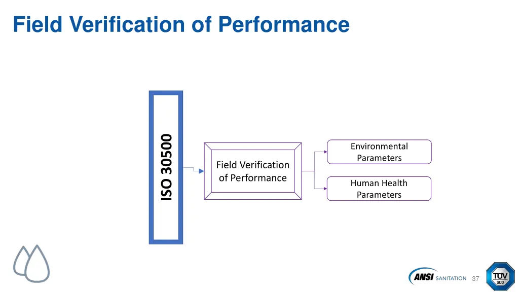 field verification of performance