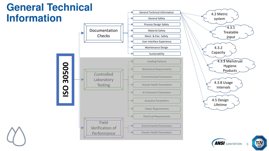 general technical information