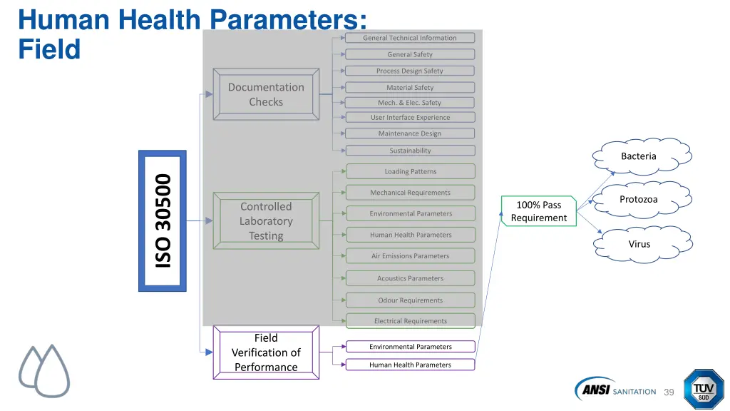 human health parameters field