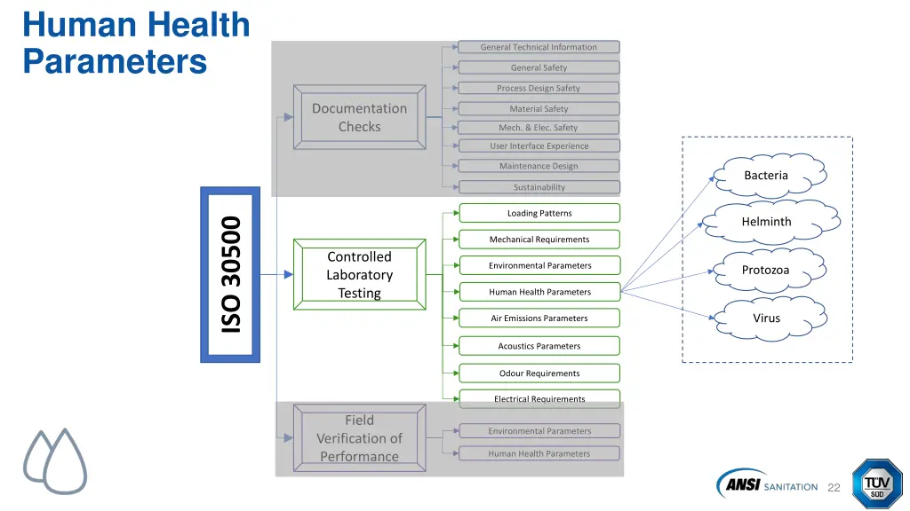 human health parameters