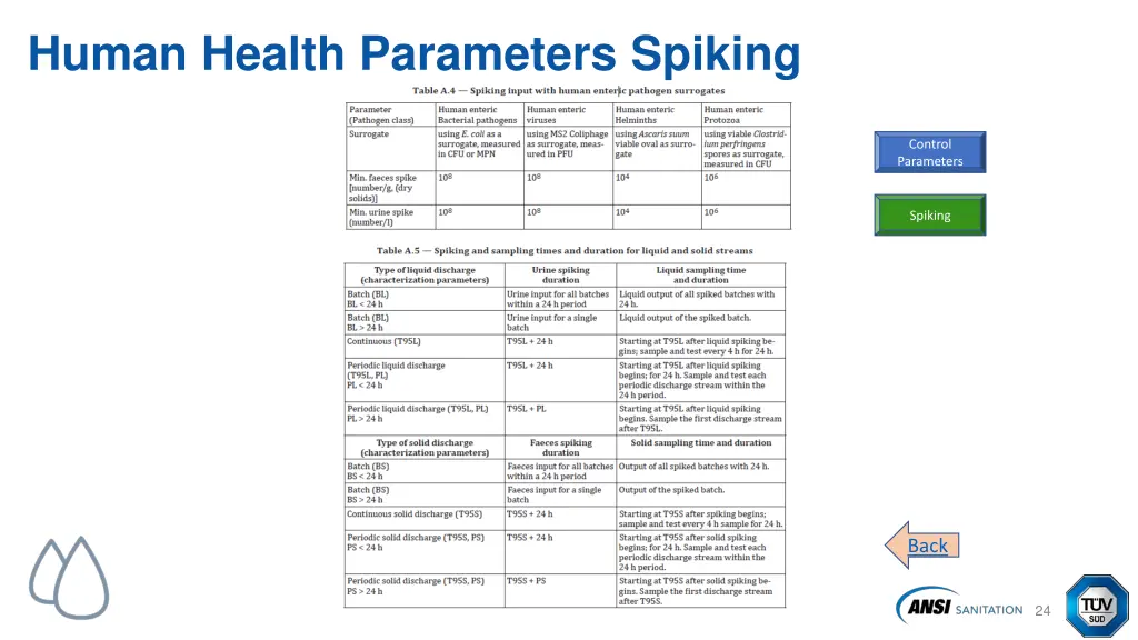human health parameters spiking