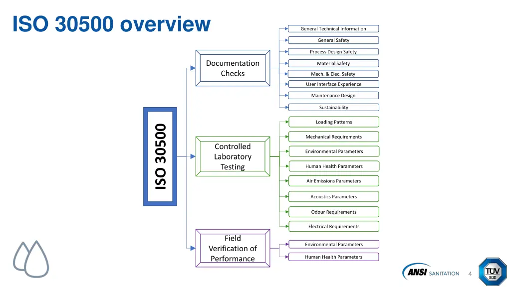 iso 30500 overview