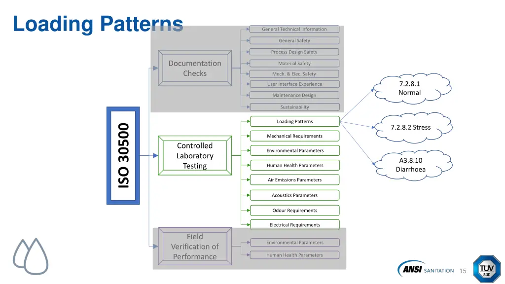 loading patterns