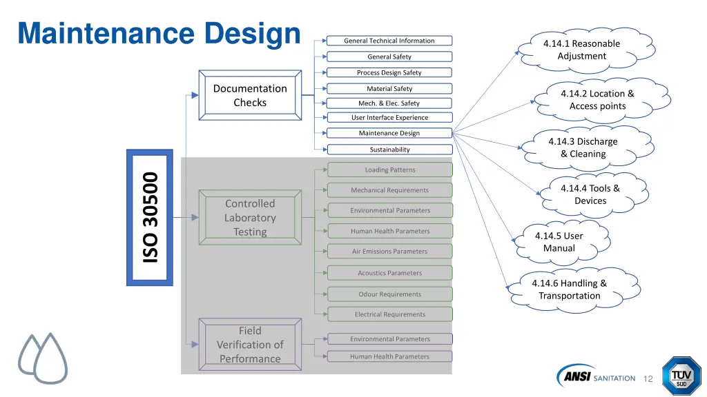 maintenance design