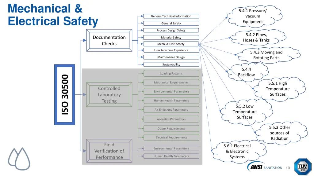 mechanical electrical safety