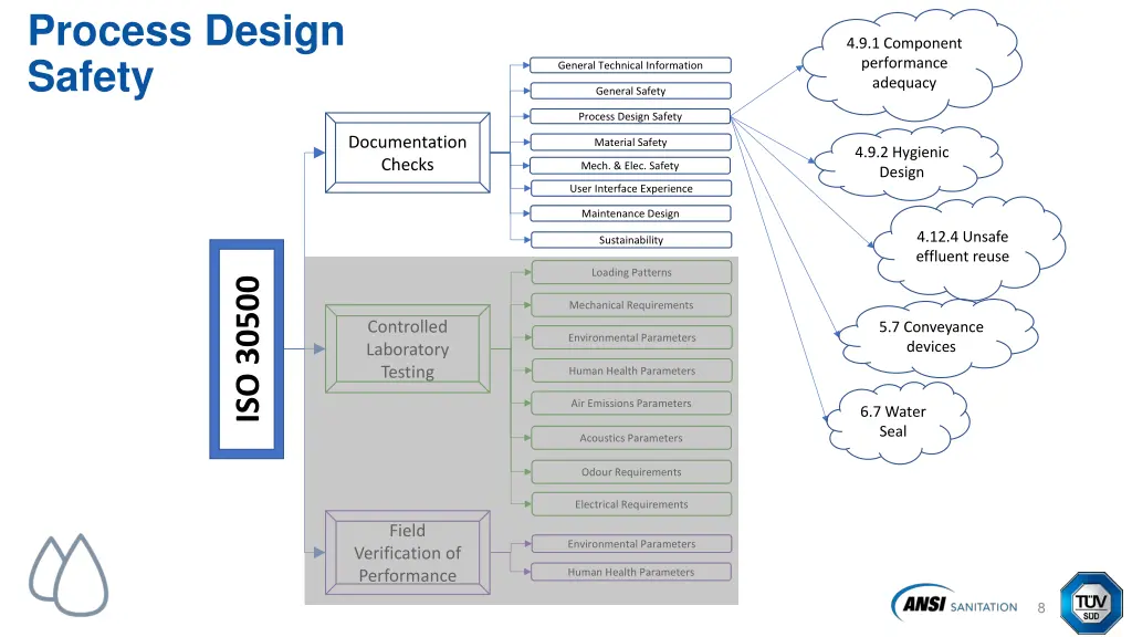 process design safety
