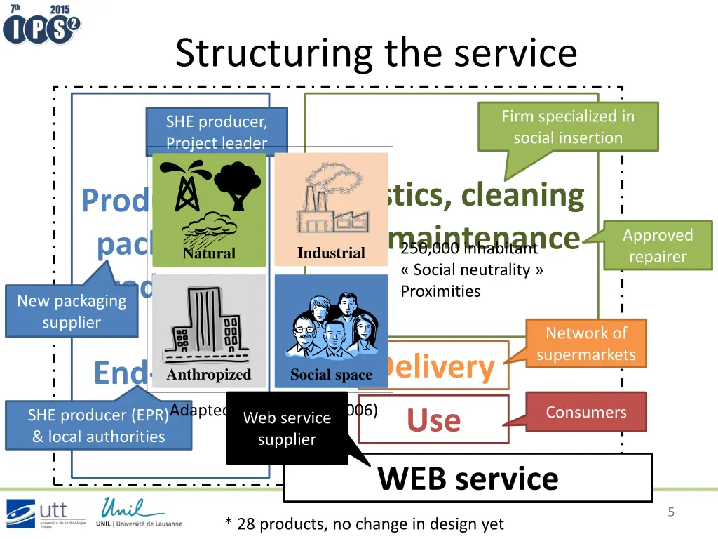 structuring the service