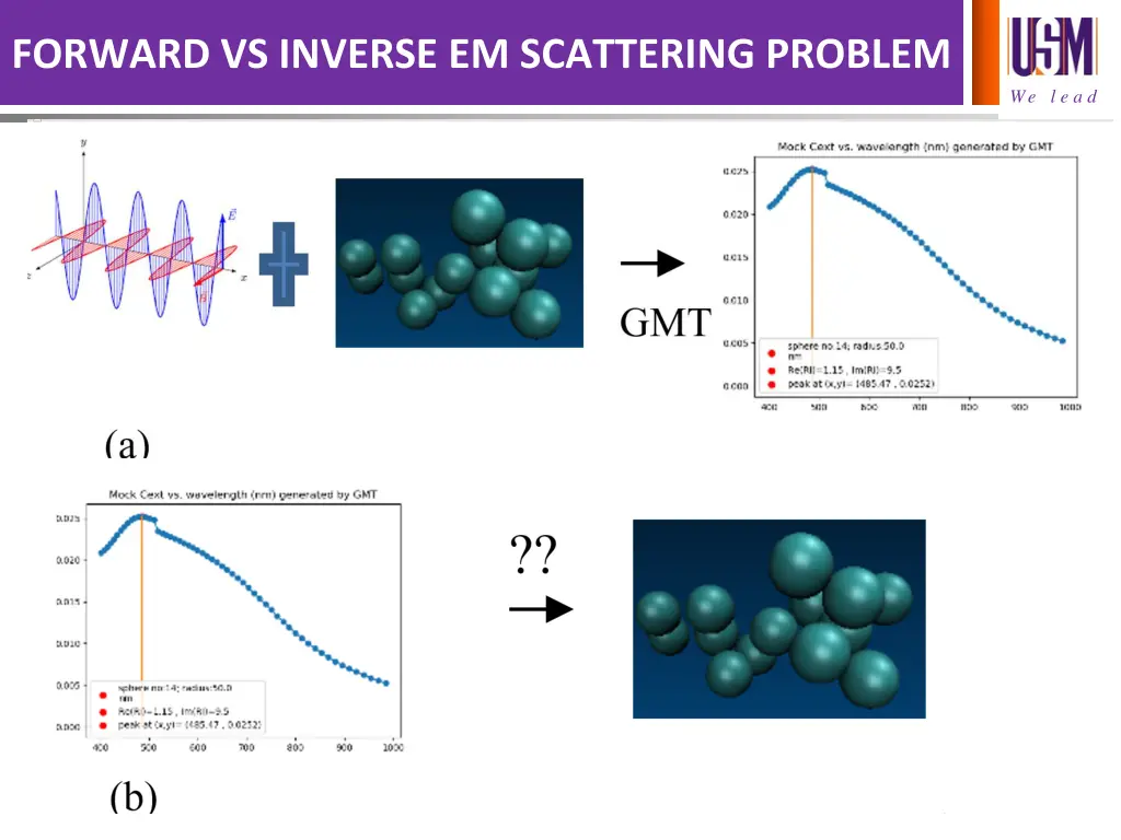 forward vs inverse em scattering problem