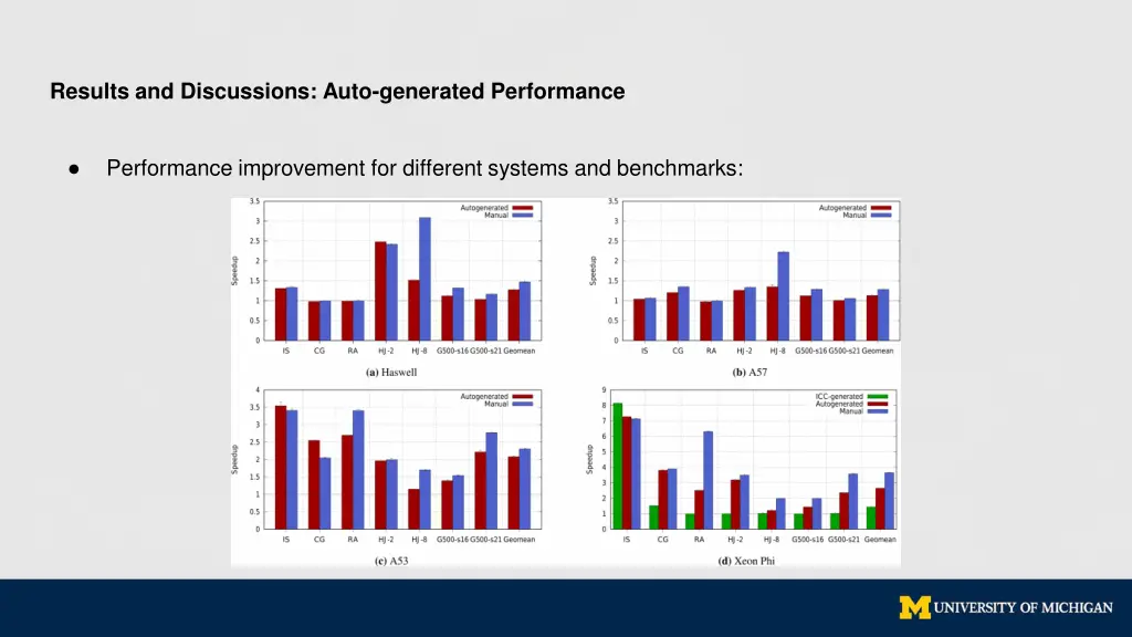 results and discussions auto generated performance