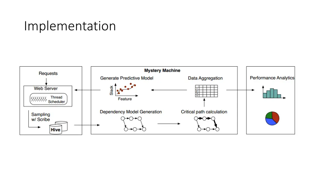 implementation