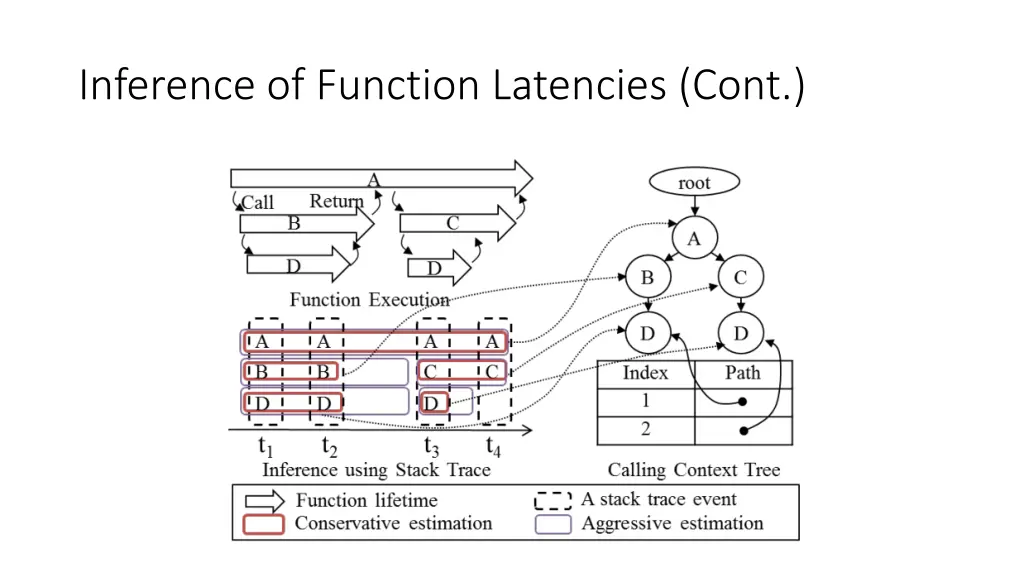 inference of function latencies cont