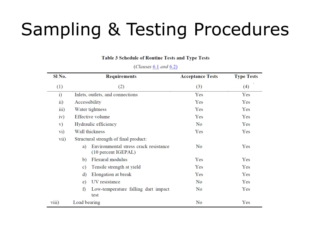 sampling testing procedures