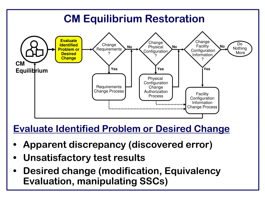 cm equilibrium restoration 1