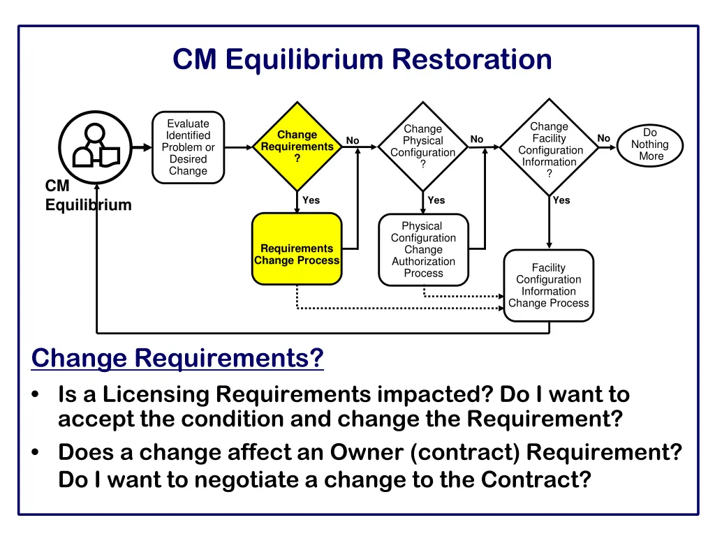 cm equilibrium restoration 2